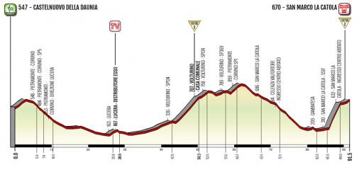 Hhenprofil Giro dItalia Internazionale Femminile 2020 - Etappe 8