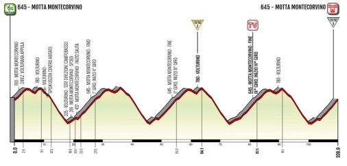 Hhenprofil Giro dItalia Internazionale Femminile 2020 - Etappe 9