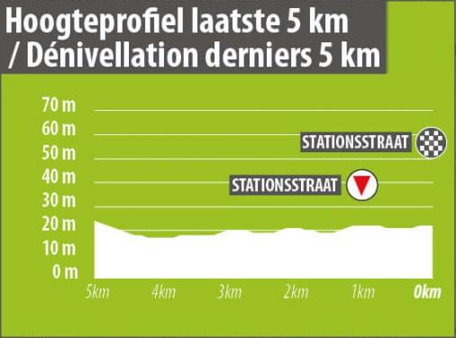 Hhenprofil BinckBank Tour 2020 - Etappe 1, letzte 5 km