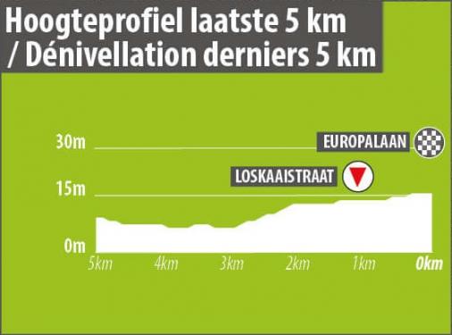 Hhenprofil BinckBank Tour 2020 - Etappe 3, letzte 5 km