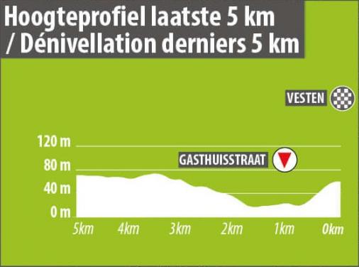 Hhenprofil BinckBank Tour 2020 - Etappe 5, letzte 5 km