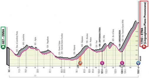 Höhenprofil Giro d’Italia 2020 - Etappe 3