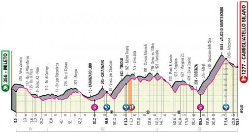 Höhenprofil Giro d’Italia 2020 - Etappe 5