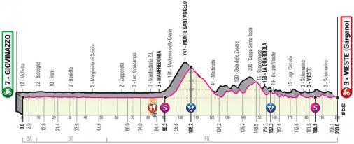 Höhenprofil Giro d’Italia 2020 - Etappe 8