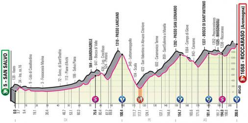 Höhenprofil Giro d’Italia 2020 - Etappe 9