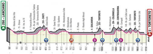 Höhenprofil Giro d’Italia 2020 - Etappe 10