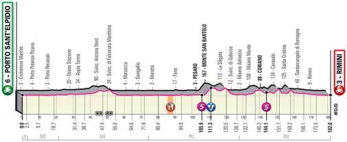 Höhenprofil Giro d’Italia 2020 - Etappe 11
