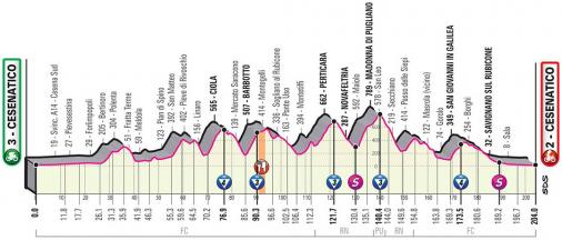 Höhenprofil Giro d’Italia 2020 - Etappe 12