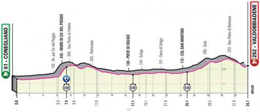 Höhenprofil Giro d’Italia 2020 - Etappe 14