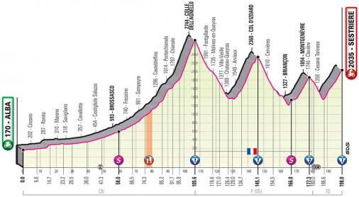 Höhenprofil Giro d’Italia 2020 - Etappe 20