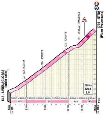 Höhenprofil Giro d’Italia 2020 - Etappe 3, Etna