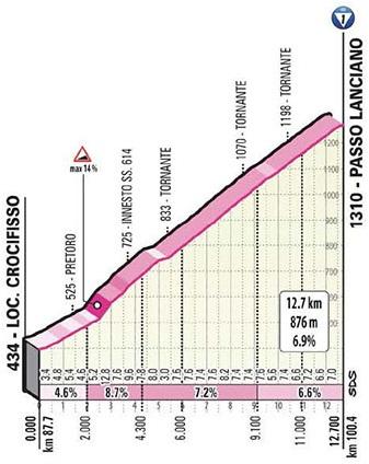 Höhenprofil Giro d’Italia 2020 - Etappe 9, Passo Lanciano