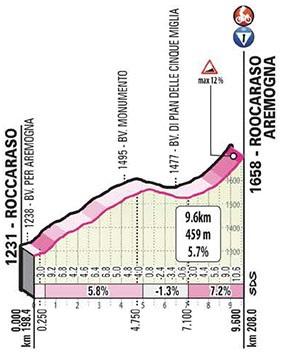 Höhenprofil Giro d’Italia 2020 - Etappe 9, Roccaraso