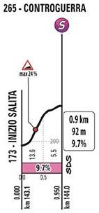Höhenprofil Giro d’Italia 2020 - Etappe 10, Controguerra