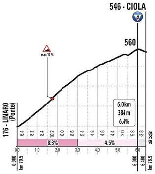Höhenprofil Giro d’Italia 2020 - Etappe 12, Ciola
