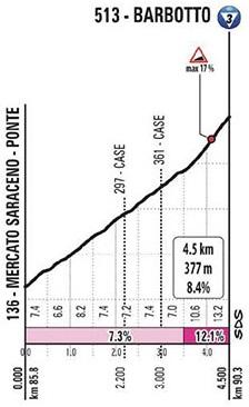 Höhenprofil Giro d’Italia 2020 - Etappe 12, Barbotto