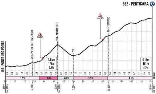 Höhenprofil Giro d’Italia 2020 - Etappe 12, Perticara