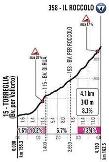 Höhenprofil Giro d’Italia 2020 - Etappe 13, Roccolo