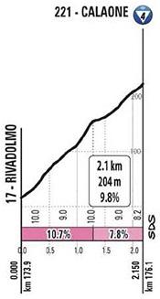 Höhenprofil Giro d’Italia 2020 - Etappe 13, Calaone