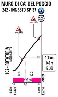 Höhenprofil Giro d’Italia 2020 - Etappe 14, Muro di Cà del Poggio