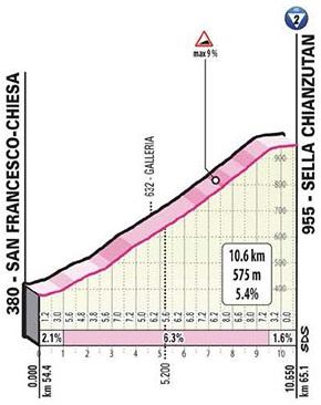 Höhenprofil Giro d’Italia 2020 - Etappe 15, Sella Chianzutan