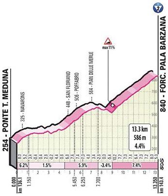 Höhenprofil Giro d’Italia 2020 - Etappe 15, Forcella di Pala Barzana