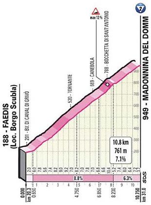 Höhenprofil Giro d’Italia 2020 - Etappe 16, Madonnina del Domm