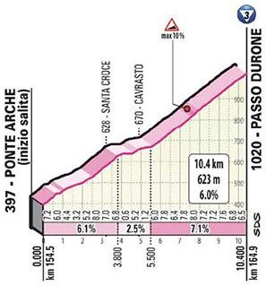 Höhenprofil Giro d’Italia 2020 - Etappe 17, Passo Durone