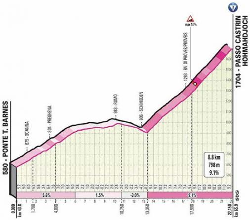 Höhenprofil Giro d’Italia 2020 - Etappe 18, Passo Castrin / Hofmahdjoch