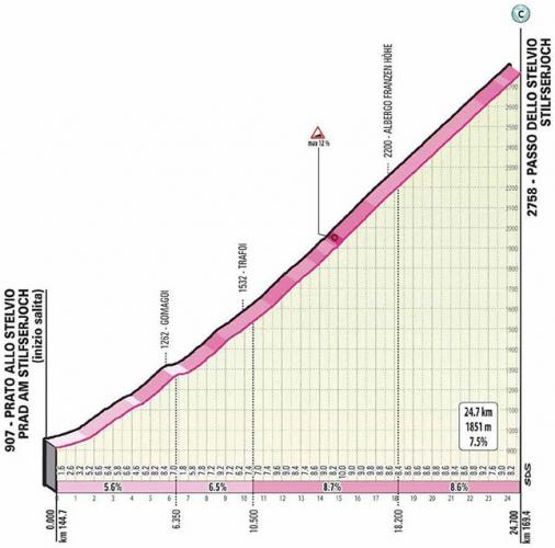 Höhenprofil Giro d’Italia 2020 - Etappe 18, Passo dello Stelvio / Stilfserjoch
