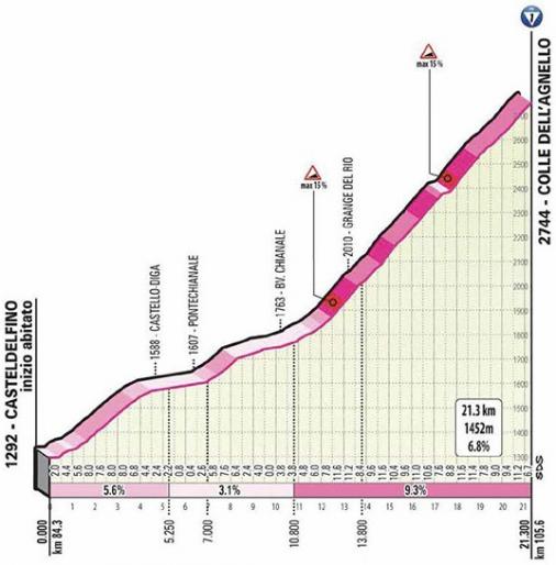 Höhenprofil Giro d’Italia 2020 - Etappe 20, Colle dell’Agnello