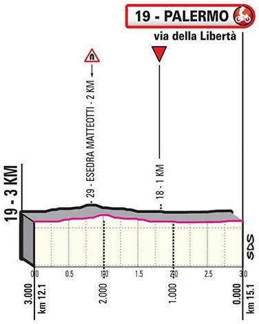 Höhenprofil Giro d’Italia 2020 - Etappe 1, letzte 3,0 km