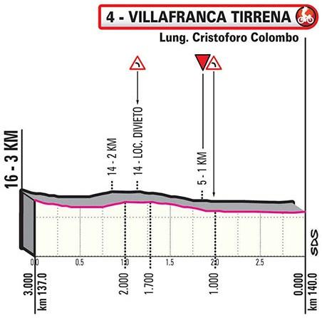 Höhenprofil Giro d’Italia 2020 - Etappe 4, letzte 3,0 km