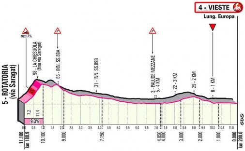 Höhenprofil Giro d’Italia 2020 - Etappe 8, letzte 11,1 km