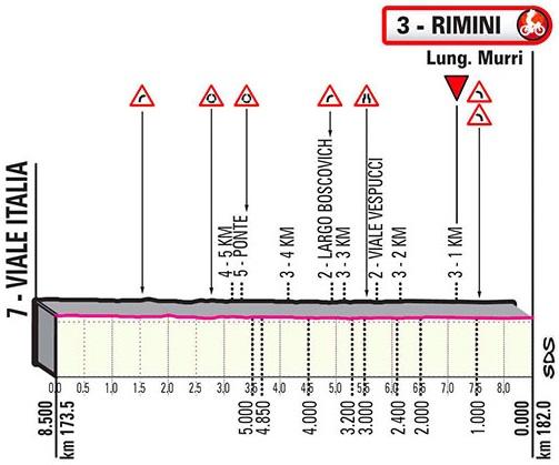 Höhenprofil Giro d’Italia 2020 - Etappe 11, letzte 8,5 km
