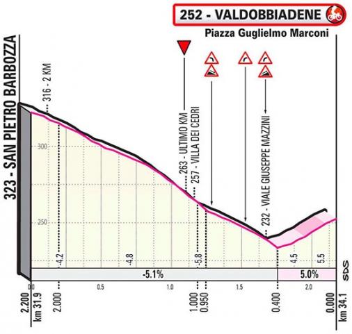 Höhenprofil Giro d’Italia 2020 - Etappe 14, letzte 2,2 km