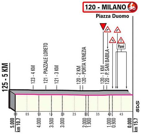 Höhenprofil Giro d’Italia 2020 - Etappe 21, letzte 5,0 km