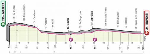Vorschau & Favoriten Giro dItalia 2020, Etappe 7