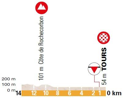 Hhenprofil Paris - Tours Espoirs 2020, letzte 14 km