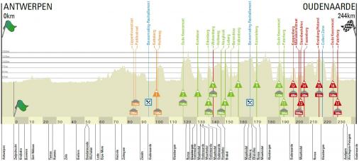Höhenprofil Ronde van Vlaanderen 2020 (Männer Elite)