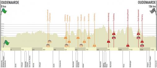 Höhenprofil Ronde van Vlaanderen 2020 (Frauen Elite)