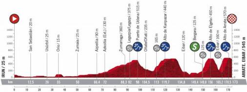 Höhenprofil Vuelta a España 2020 - Etappe 1