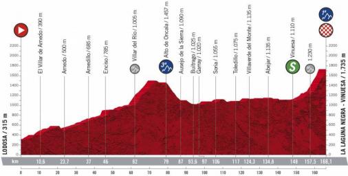 Höhenprofil Vuelta a España 2020 - Etappe 3