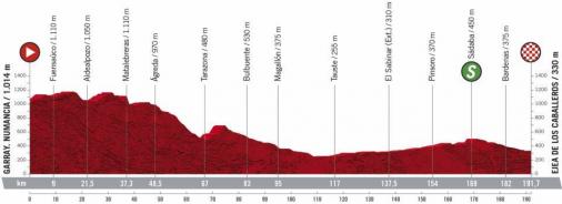 Höhenprofil Vuelta a España 2020 - Etappe 4