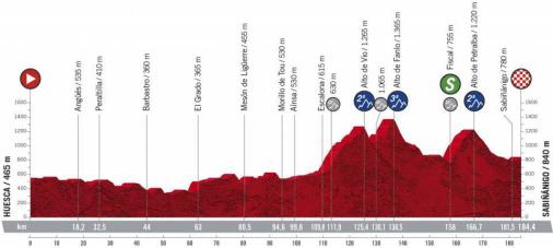 Höhenprofil Vuelta a España 2020 - Etappe 5