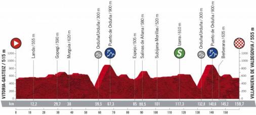 Höhenprofil Vuelta a España 2020 - Etappe 7