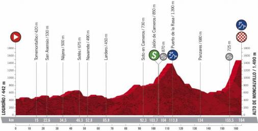 Höhenprofil Vuelta a España 2020 - Etappe 8