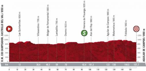 Höhenprofil Vuelta a España 2020 - Etappe 9