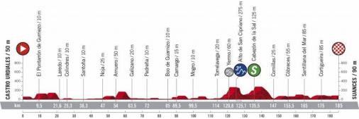 Höhenprofil Vuelta a España 2020 - Etappe 10