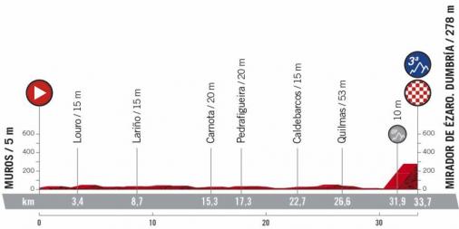 Höhenprofil Vuelta a España 2020 - Etappe 13
